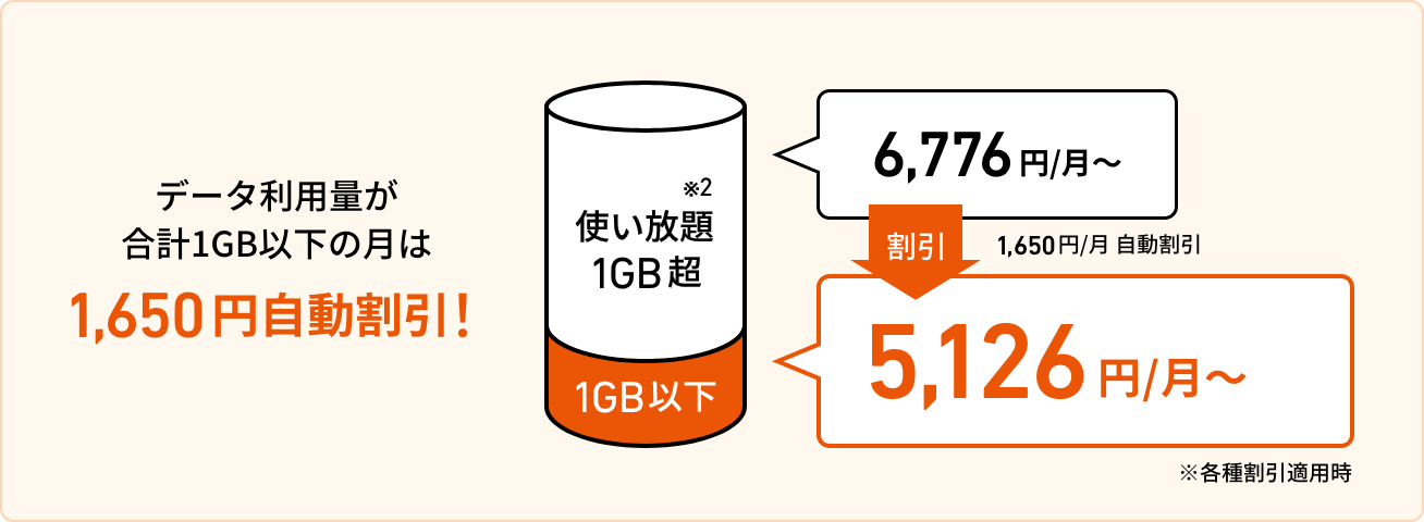データ利用量が合計1GB以下の月は自動的に割引