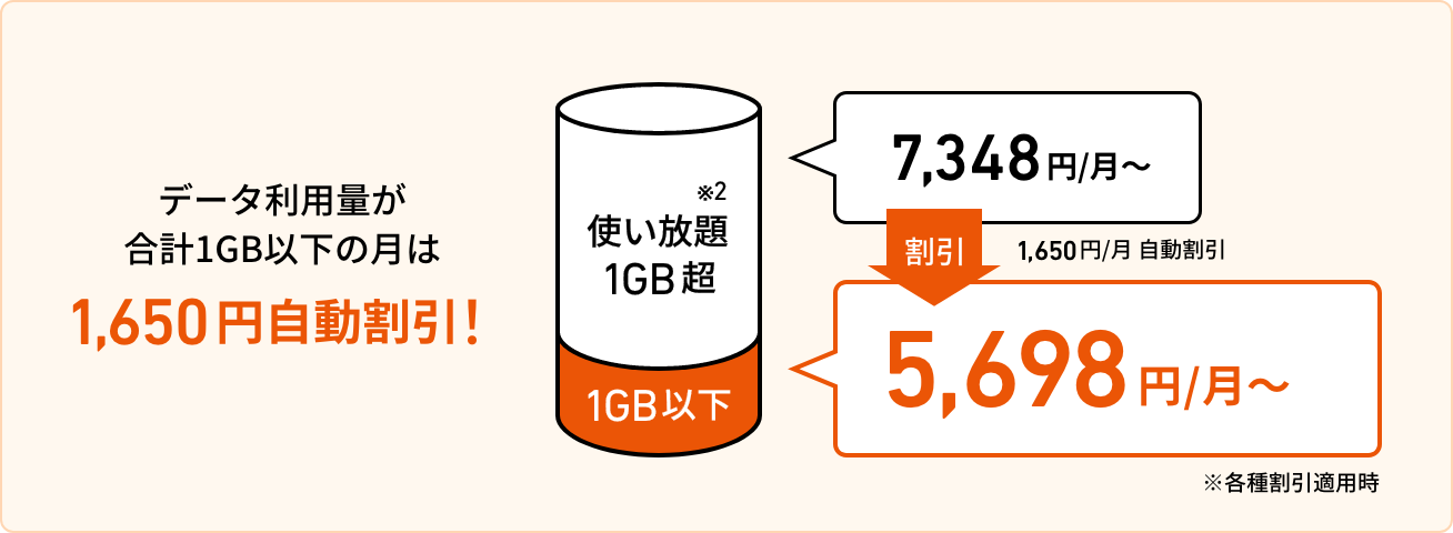 データ利用量が合計1GB以下の月は自動的に割引